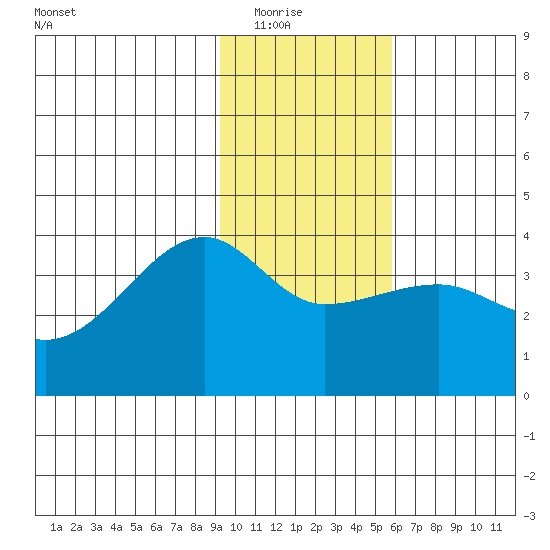 Chuginadak Island tide chart for Friday, January 23, 2026