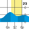 Chuginadak Island tide chart for Friday, January 23, 2026