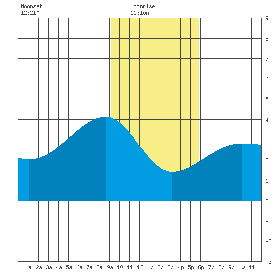 Chuginadak Island tide chart for Saturday, January 24, 2026
