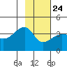 Chuginadak Island tide chart for Saturday, January 24, 2026