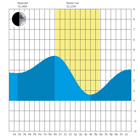 Chuginadak Island tide chart for Sunday, January 25, 2026