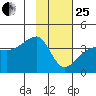 Chuginadak Island tide chart for Sunday, January 25, 2026