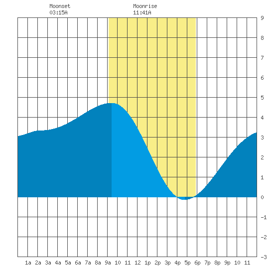 Chuginadak Island tide chart for Monday, January 26, 2026