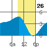 Chuginadak Island tide chart for Monday, January 26, 2026