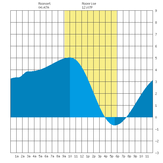 Chuginadak Island tide chart for Tuesday, January 27, 2026
