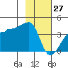 Chuginadak Island tide chart for Tuesday, January 27, 2026