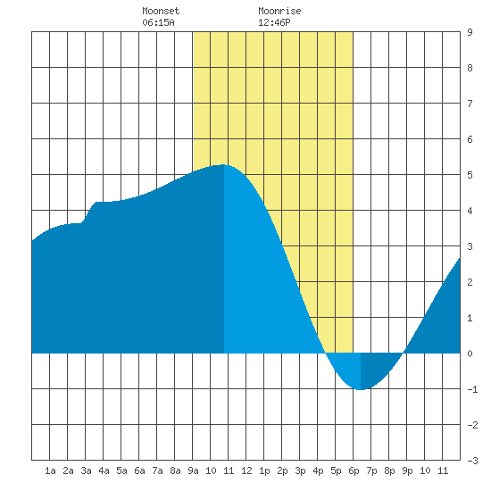 Chuginadak Island tide chart for Wednesday, January 28, 2026