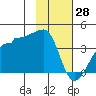 Chuginadak Island tide chart for Wednesday, January 28, 2026
