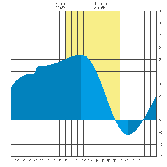Chuginadak Island tide chart for Thursday, January 29, 2026