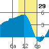 Chuginadak Island tide chart for Thursday, January 29, 2026
