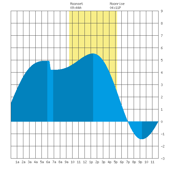 Chuginadak Island tide chart for Friday, January 2, 2026