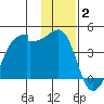 Chuginadak Island tide chart for Friday, January 2, 2026