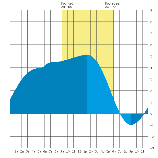 Chuginadak Island tide chart for Saturday, January 31, 2026