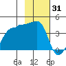 Chuginadak Island tide chart for Saturday, January 31, 2026