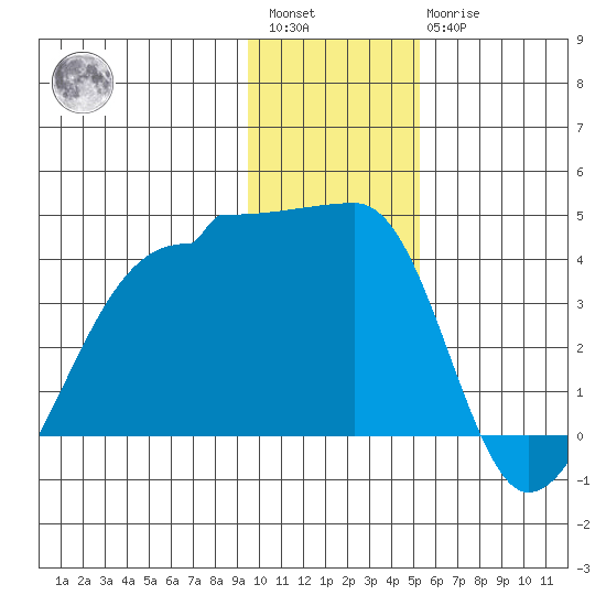 Chuginadak Island tide chart for Saturday, January 3, 2026