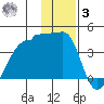 Chuginadak Island tide chart for Saturday, January 3, 2026