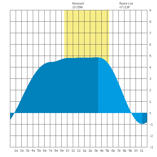 Chuginadak Island tide chart for Sunday, January 4, 2026