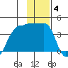 Chuginadak Island tide chart for Sunday, January 4, 2026