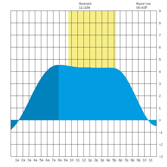Chuginadak Island tide chart for Monday, January 5, 2026