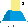 Chuginadak Island tide chart for Monday, January 5, 2026