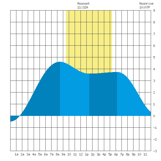 Chuginadak Island tide chart for Tuesday, January 6, 2026
