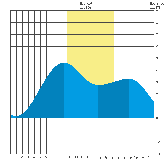 Chuginadak Island tide chart for Wednesday, January 7, 2026