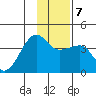 Chuginadak Island tide chart for Wednesday, January 7, 2026