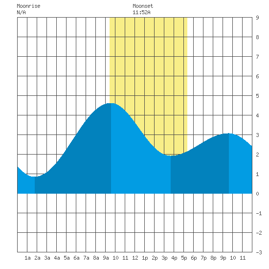 Chuginadak Island tide chart for Thursday, January 8, 2026