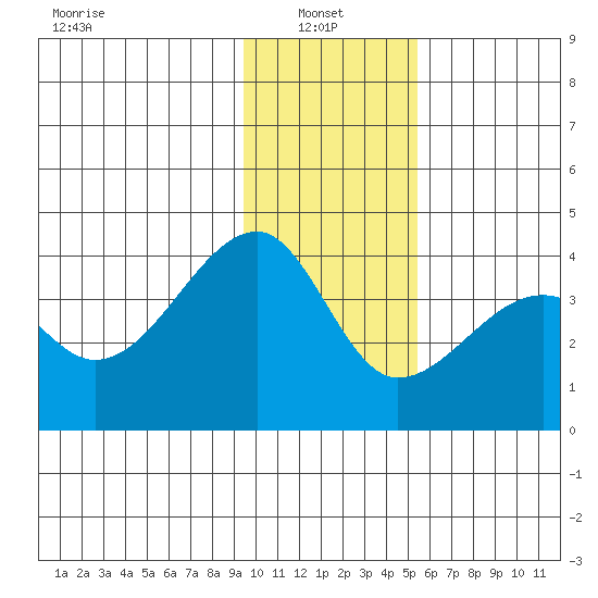 Chuginadak Island tide chart for Friday, January 9, 2026