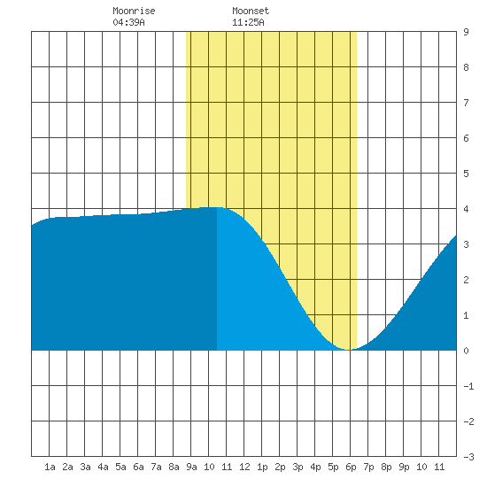 Chuginadak Island tide chart for Tuesday, February 10, 2026