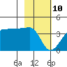 Chuginadak Island tide chart for Tuesday, February 10, 2026