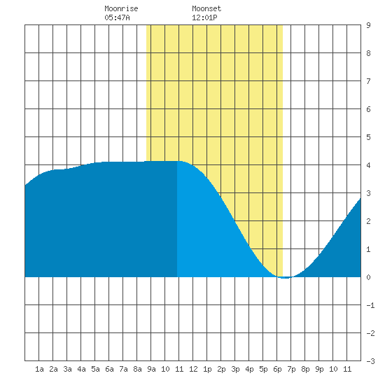 Chuginadak Island tide chart for Wednesday, February 11, 2026