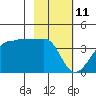 Chuginadak Island tide chart for Wednesday, February 11, 2026