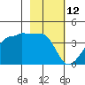 Chuginadak Island tide chart for Thursday, February 12, 2026