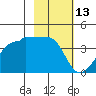 Chuginadak Island tide chart for Friday, February 13, 2026