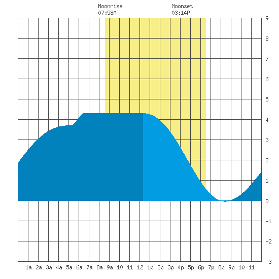 Chuginadak Island tide chart for Saturday, February 14, 2026