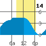 Chuginadak Island tide chart for Saturday, February 14, 2026