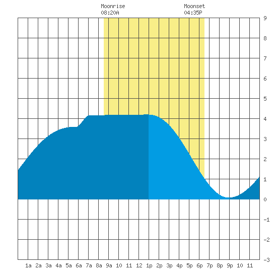Chuginadak Island tide chart for Sunday, February 15, 2026