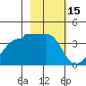 Chuginadak Island tide chart for Sunday, February 15, 2026