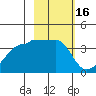 Chuginadak Island tide chart for Monday, February 16, 2026