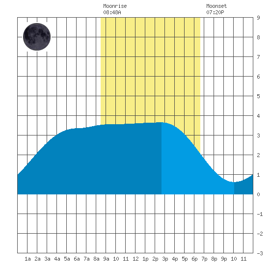 Chuginadak Island tide chart for Tuesday, February 17, 2026