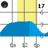 Chuginadak Island tide chart for Tuesday, February 17, 2026