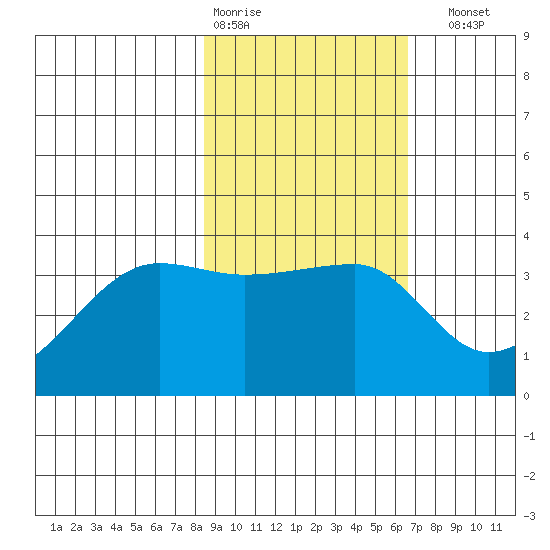 Chuginadak Island tide chart for Wednesday, February 18, 2026