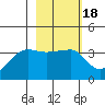 Chuginadak Island tide chart for Wednesday, February 18, 2026
