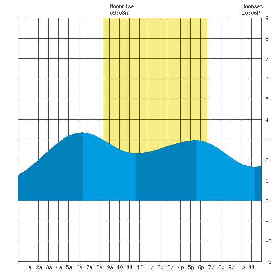 Chuginadak Island tide chart for Thursday, February 19, 2026