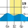 Chuginadak Island tide chart for Thursday, February 19, 2026