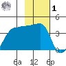 Chuginadak Island tide chart for Sunday, February 1, 2026