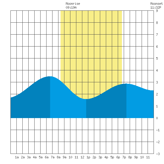 Chuginadak Island tide chart for Friday, February 20, 2026