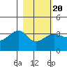 Chuginadak Island tide chart for Friday, February 20, 2026