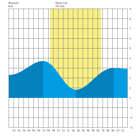 Chuginadak Island tide chart for Saturday, February 21, 2026